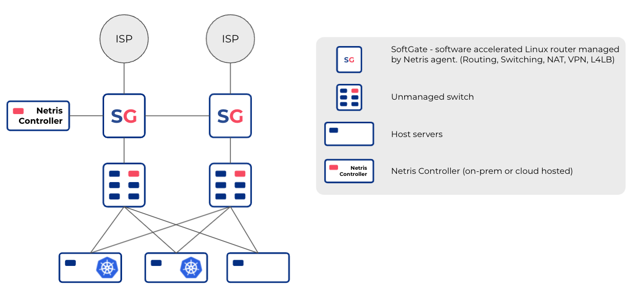 Unmanaged Switch & SoftGate (HA)