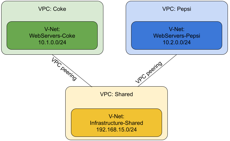DHCP Relay