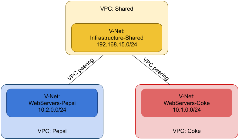 DHCP Relay