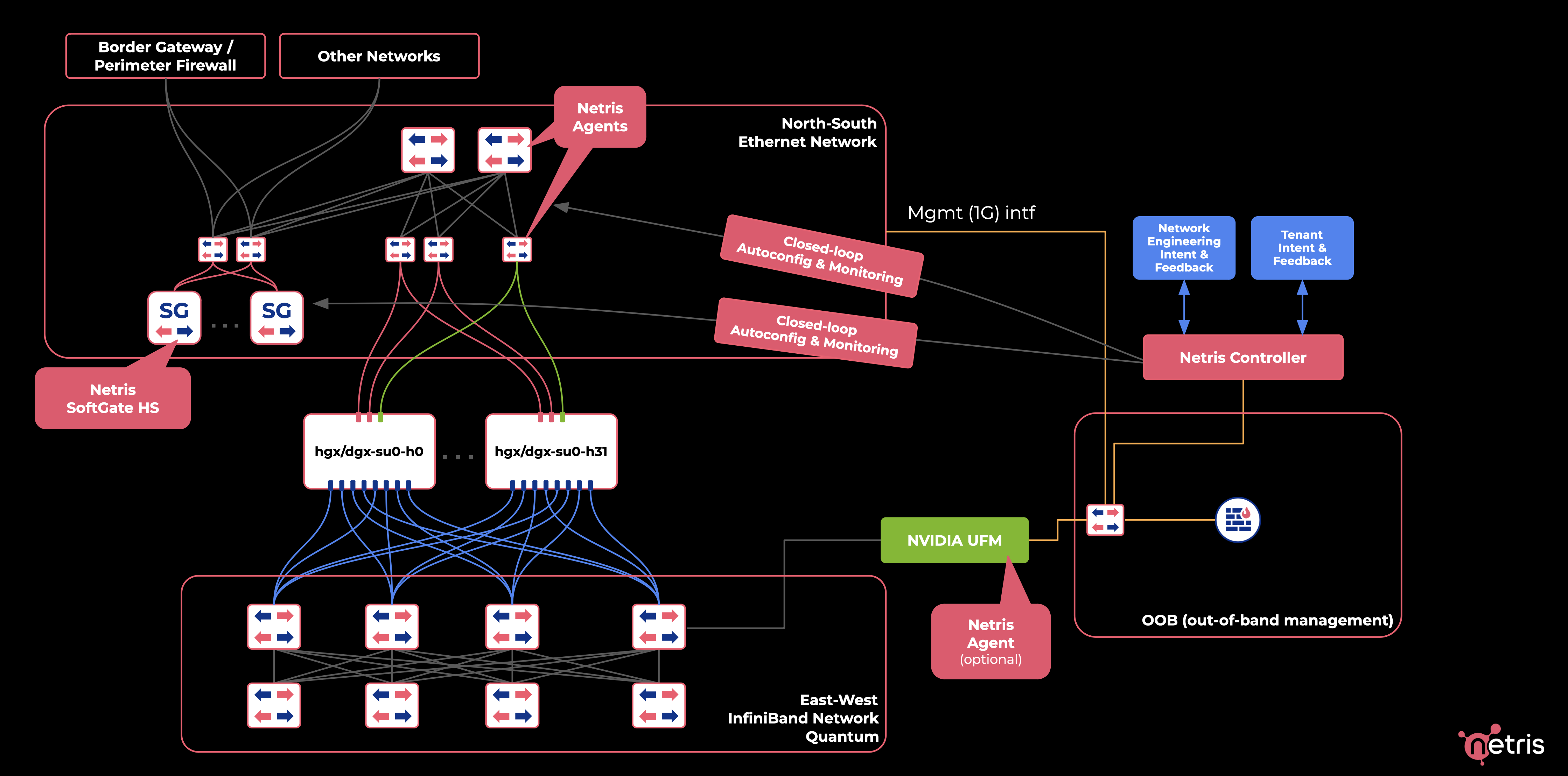 Ethernet/InfiniBand - Netris RA for NVIDIA IB-based AI Networking