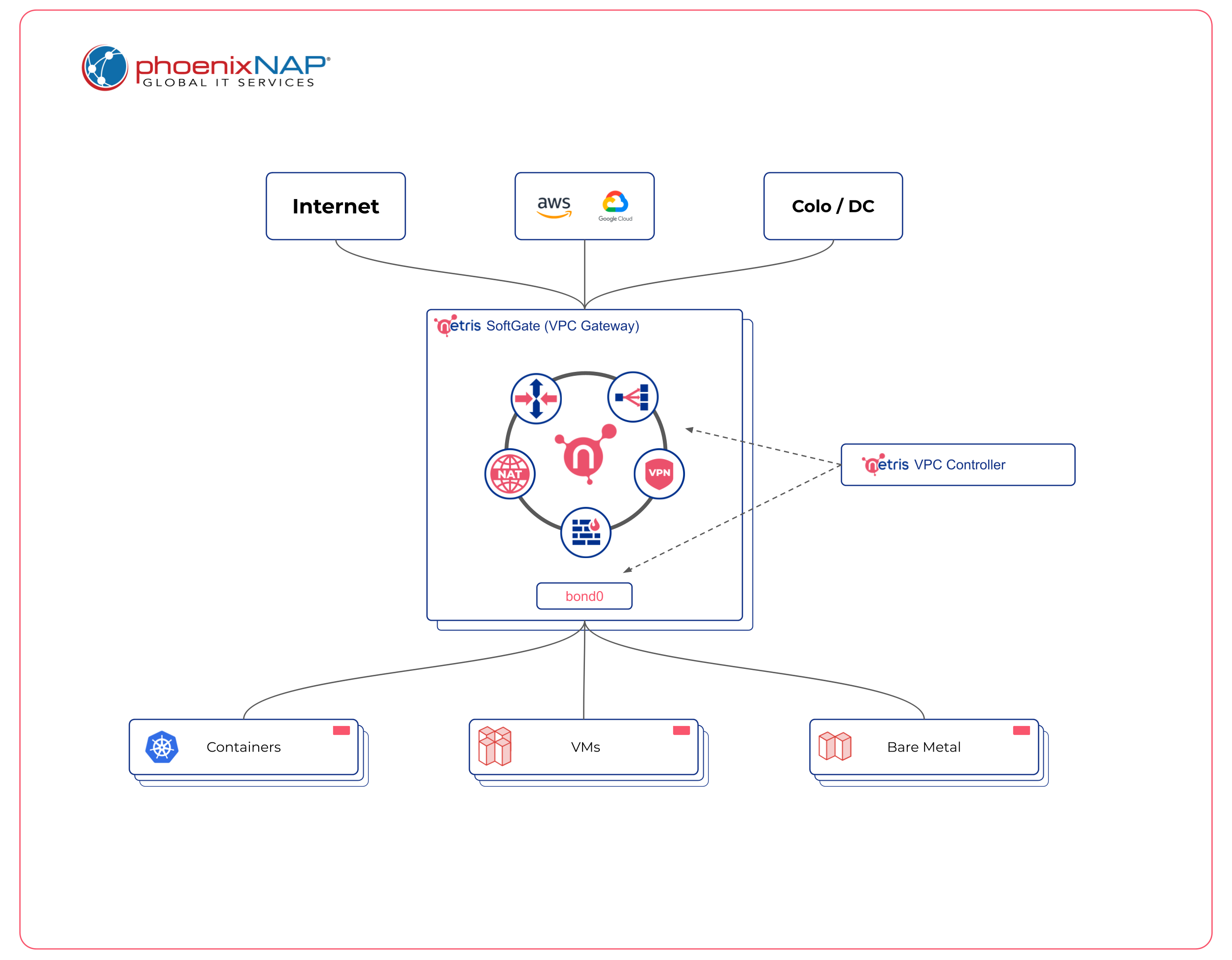 ../_images/phoenixnap-concept-solution-traffic-flows.png