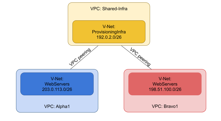 DHCP Relay