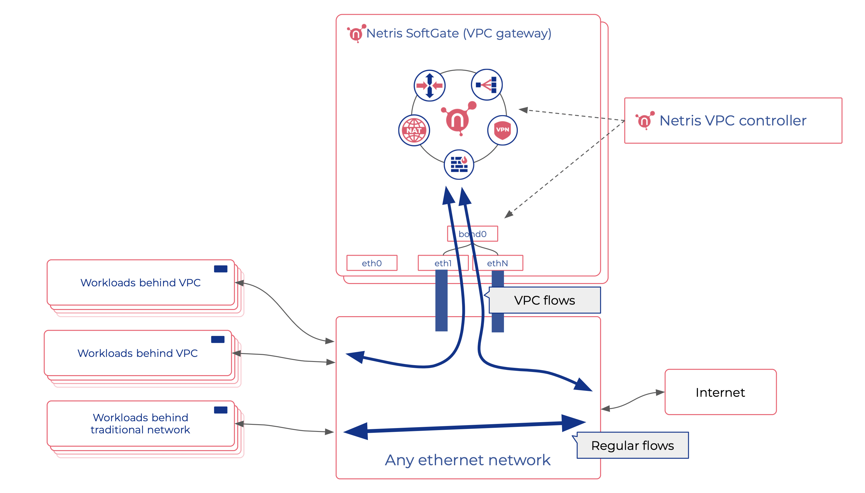 ../_images/vpc-anywhere-solution-traffic-flows.png