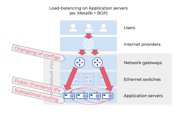 Kubernetes Load Balancer - On-Premises & Bare Metal - Netris