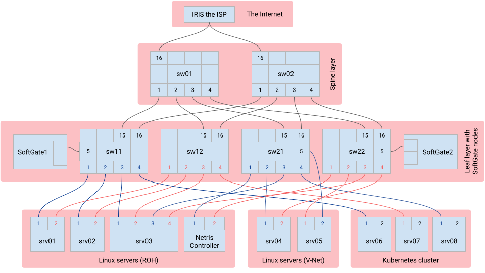 Netris Sandbox