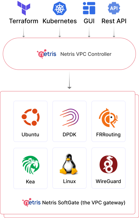 Netris SoftGate – The VPC Gateway