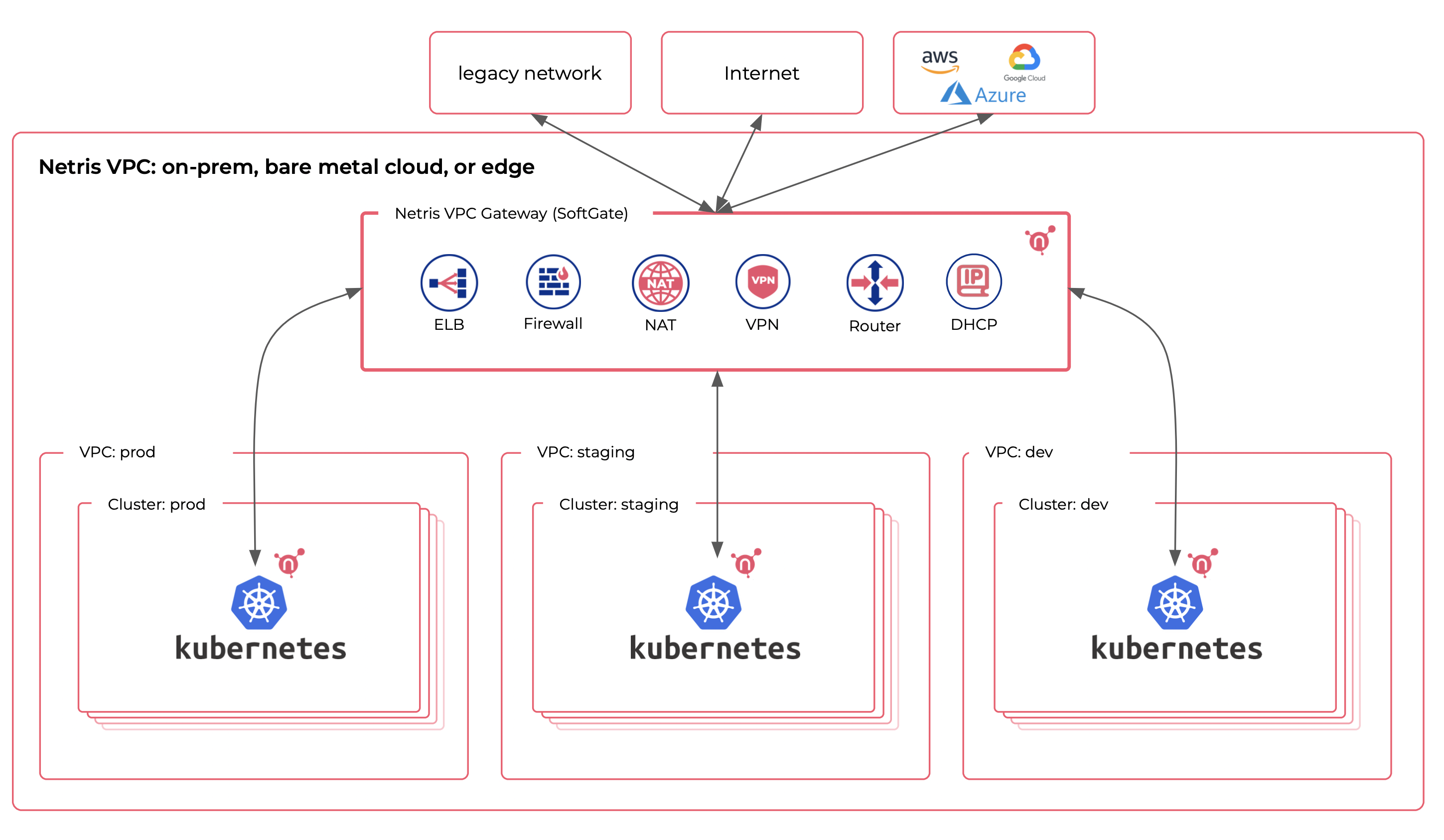kubernetes-vpc