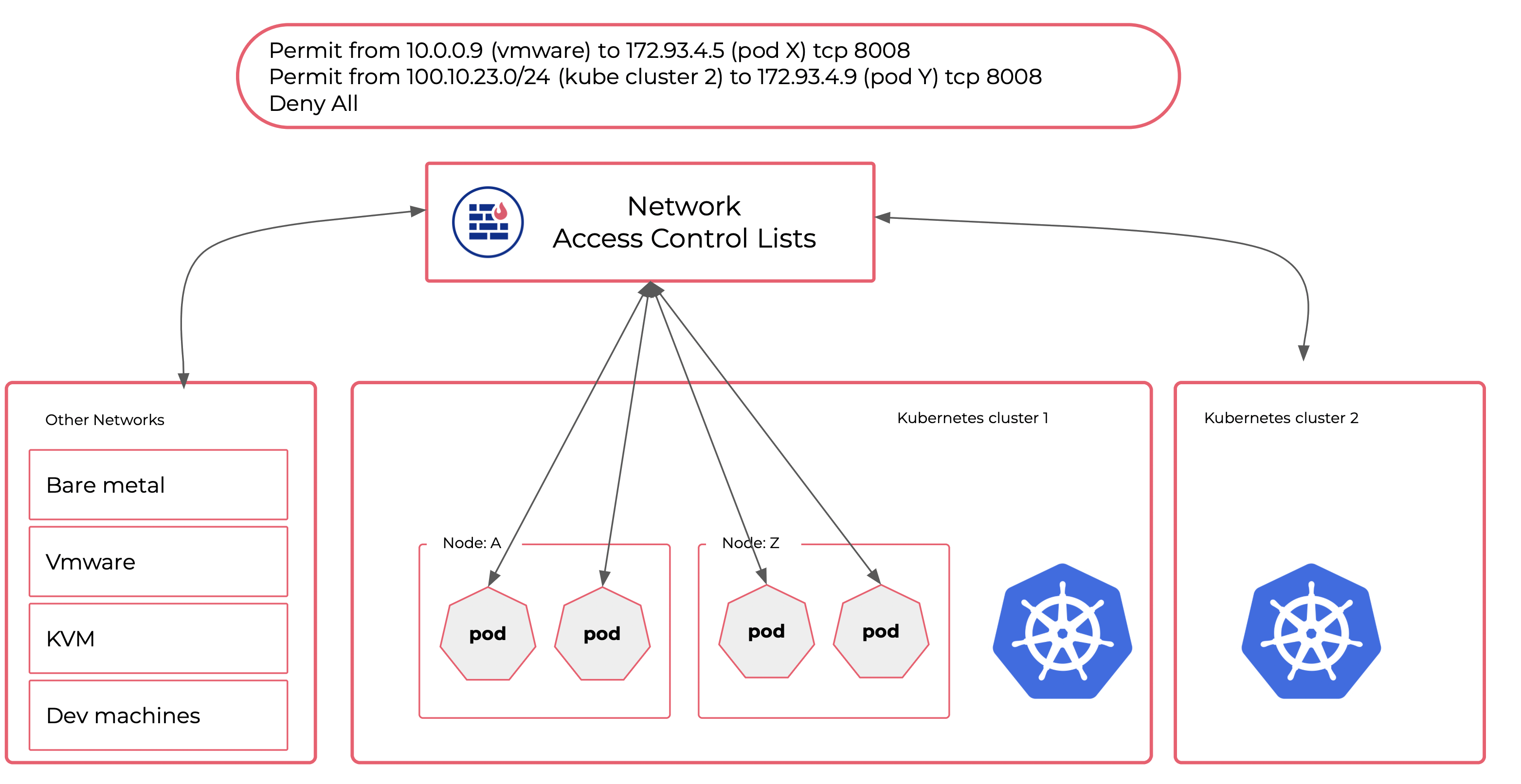 kubernetes-vpc-acls