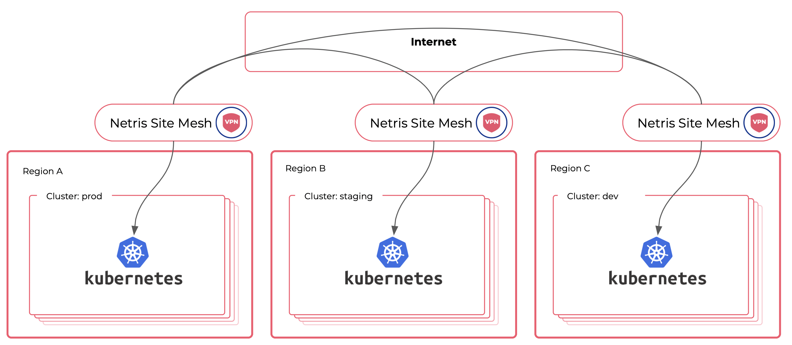 kubernetes-vpc-site-mesh