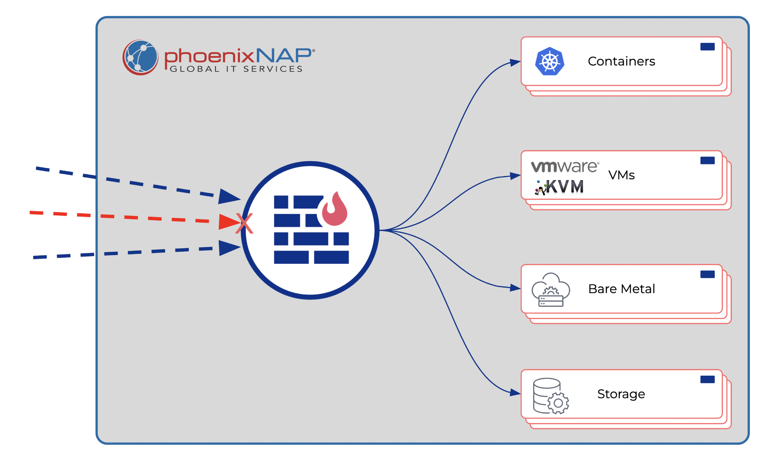 phoenix-nap-firewall-2