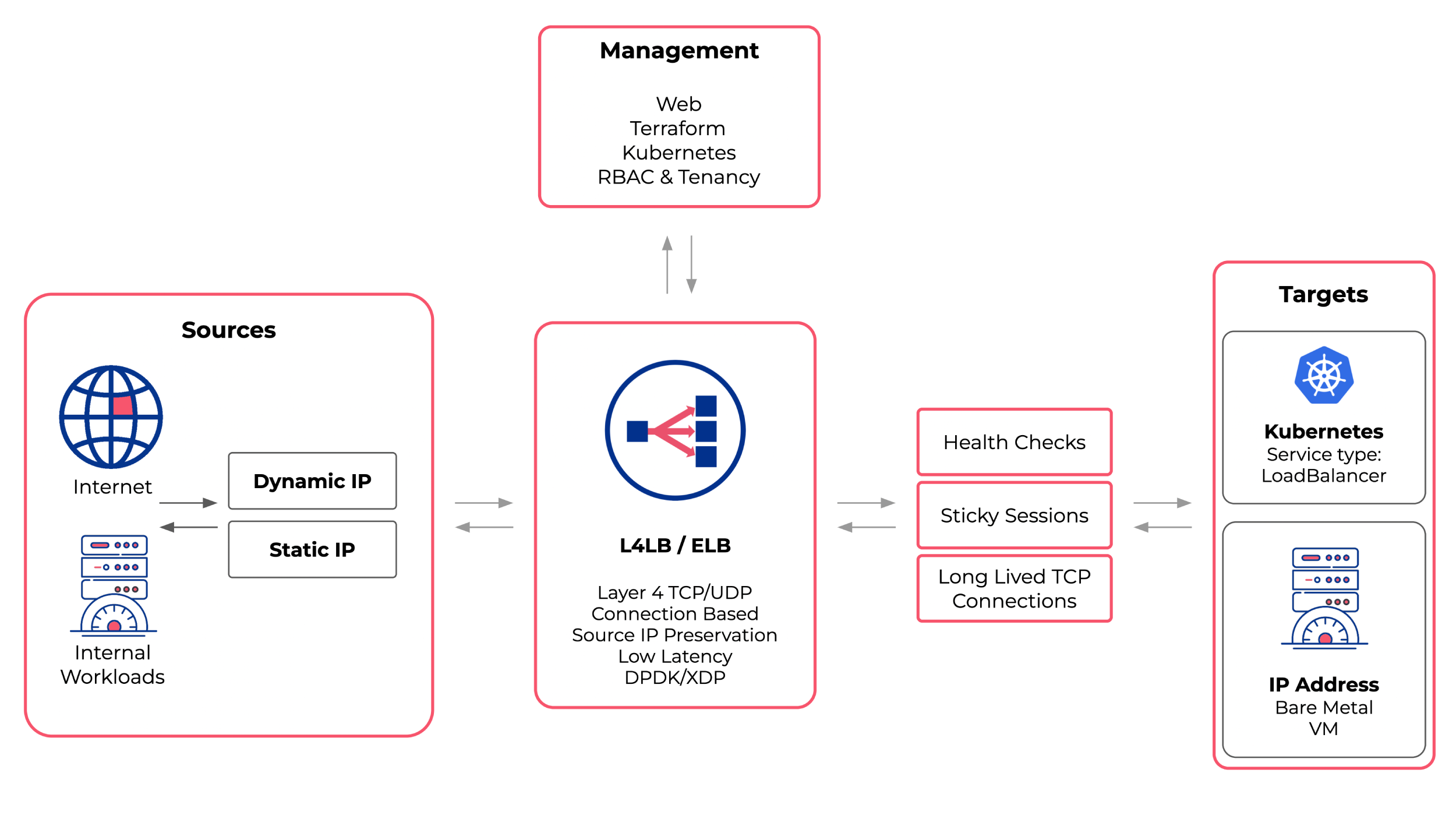 Netris Elastic Load Balancer