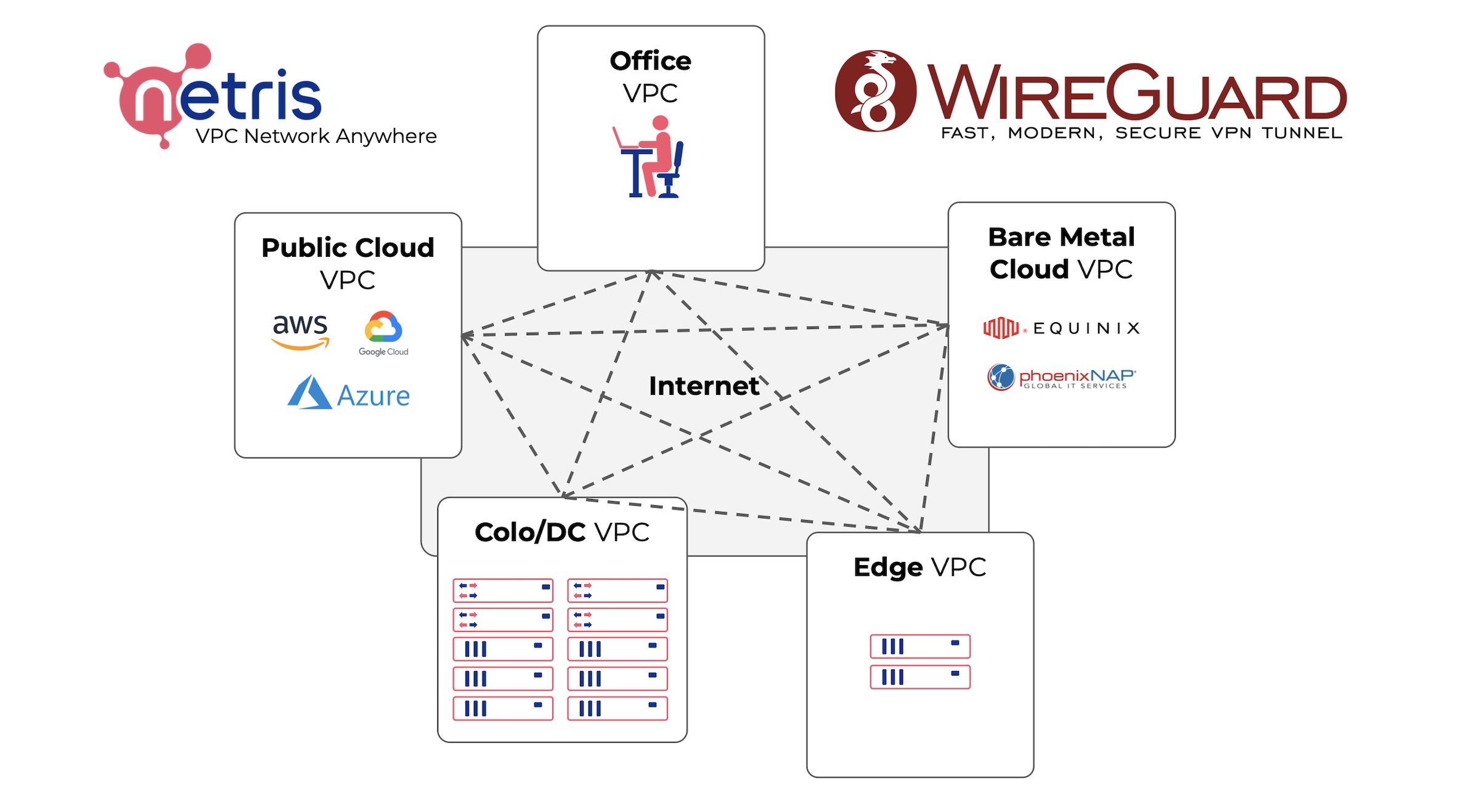 site-to-site mesh