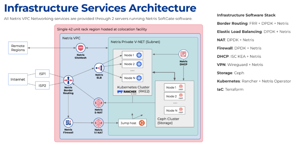 Infrastructure Services Architecture