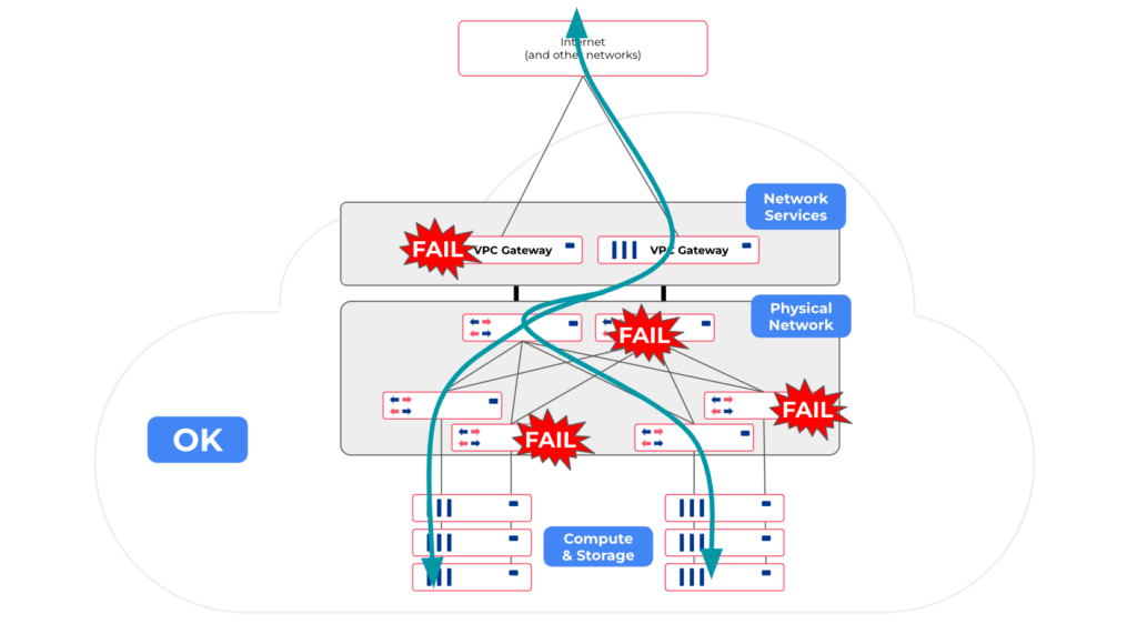 Automatic Network Resiliency diagram